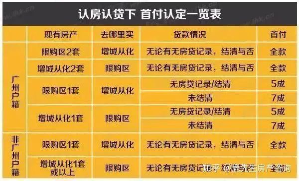 广州购房首付来源 贷款政策，55条细则看清楚，广州买房首付款政策，广州首付贷款买房条件