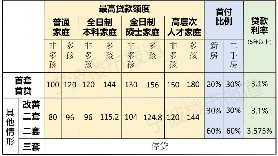 宁波最新公积金贷款政策完全盘点，宁波公积金贷款政策2021，宁波公积金贷款比例是多少倍