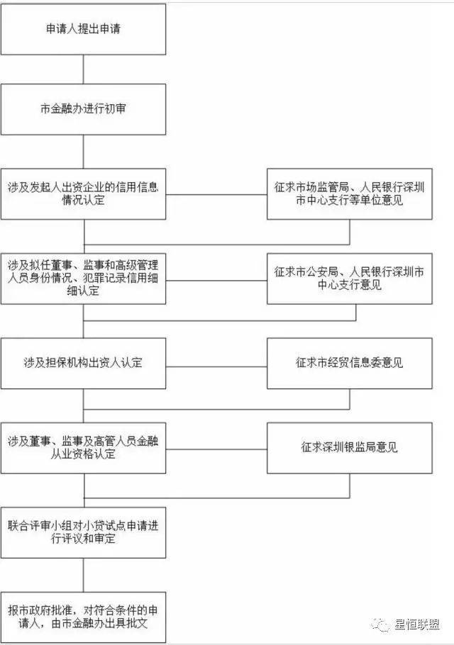 有关深圳小额贷款公司的申请、现有名录以及政策规定（含税收优惠），深圳市小额贷款股份有限公司，深圳市小···