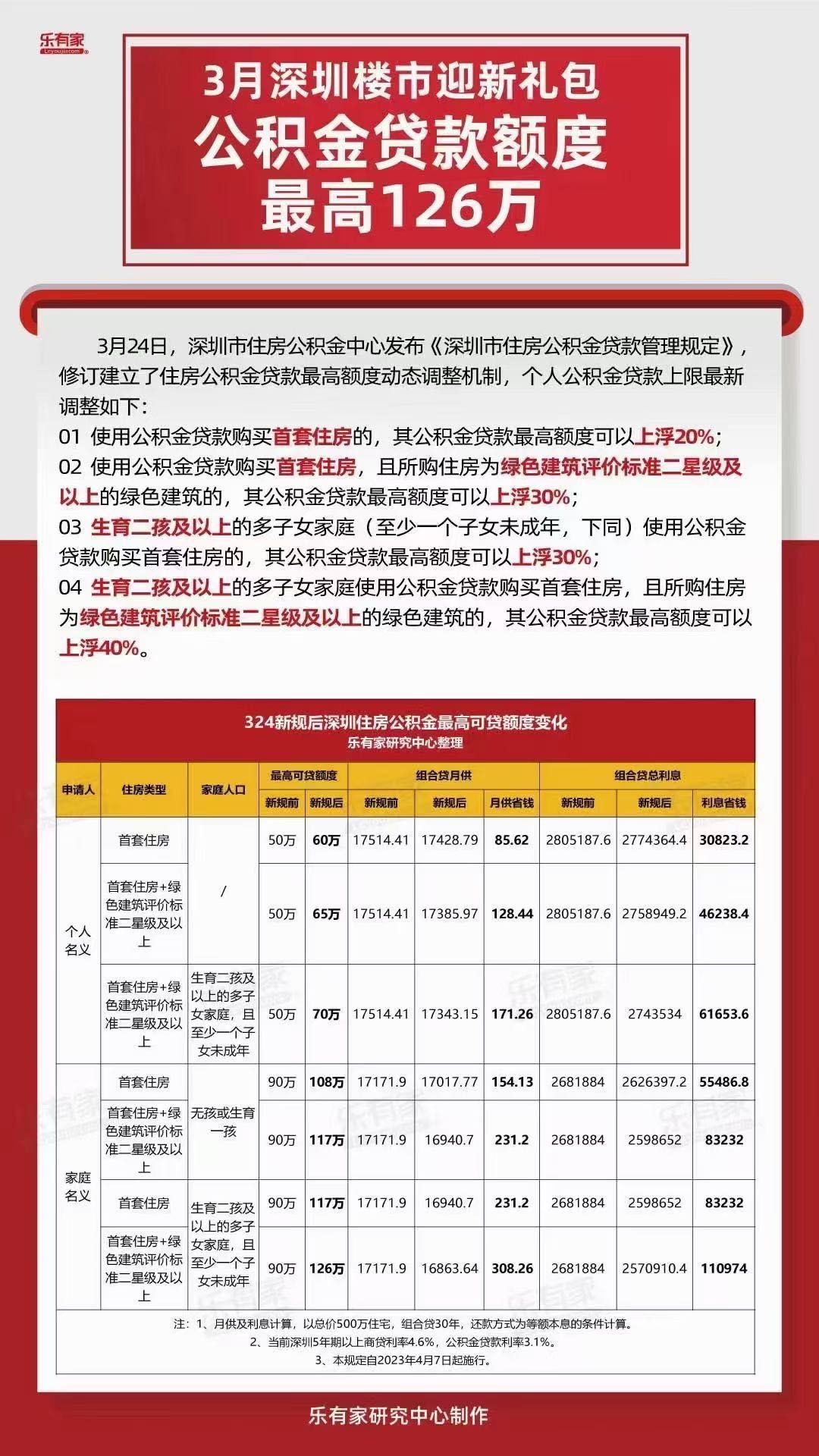 重磅！深圳楼市新政~公积金贷款额度提高至126万，利息最高可省11万！，深圳公积金贷款的额度，深圳住···
