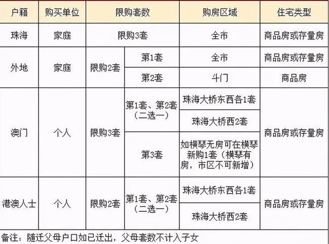 大湾区未来可期！珠海楼市大变样，买房限购贷款政策指南！，珠海限购限贷政策最新2020，珠海房地产限购···