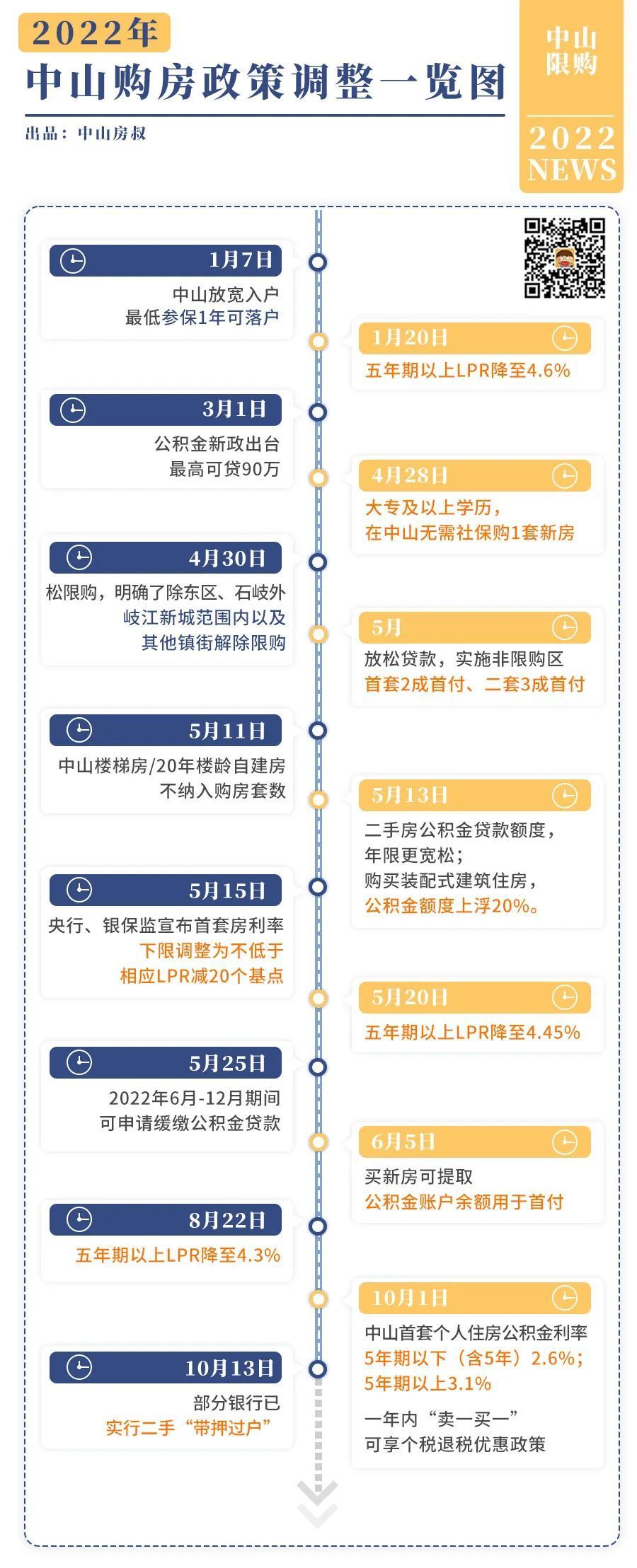 最新最全！2023年中山买房政策！房贷！限购！税费！统统有！，中山2021年购房政策，中山购房202···