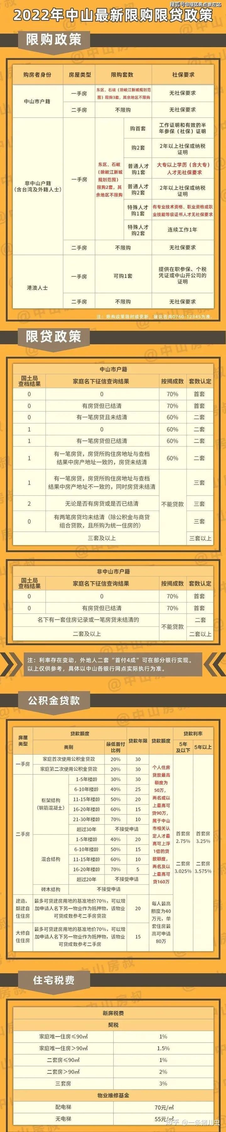 中山买房公积金银行贷款利率 购房政策 入户政策（2022年6月版），2021年中山公积金贷款额度，中···