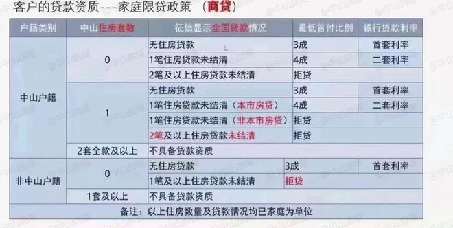 突发！网传中山房贷新政：中山人外地房贷未结，本地拒贷！，中山购房贷款，中山购房贷款利率政策