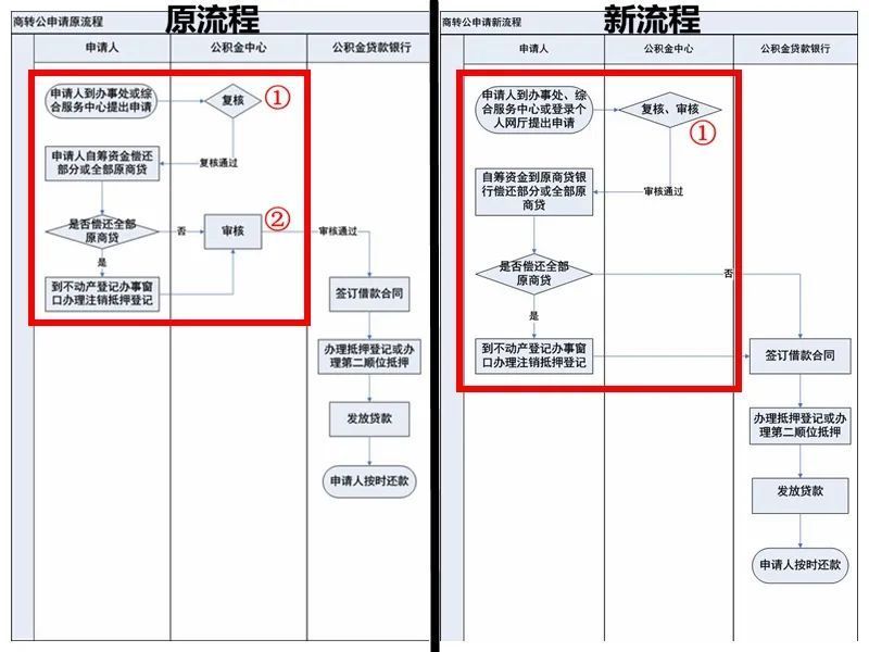 东莞商转公贷款先还后贷申请流程优化啦！附办理流程图，东莞公积金商转公担保公司，东莞公积金商转公手续费