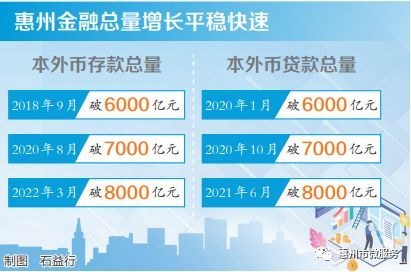 惠州存贷款总量进入“双8000亿时代”，惠州存款总额，惠州 贷款利率