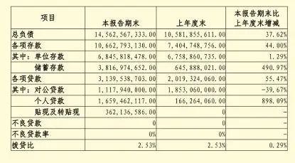 梅州客商银行贷款结构巨变  对公贷款下降近四成，梅州客商银行总部，梅州客商银行咋样