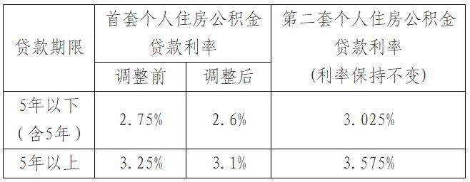 10月1日起，云浮首套个人住房公积金贷款利率下调，云浮市住房公积金缴存基数是多少，云浮市住房公积金缴···